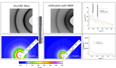 Multiscale Structural Characterisation of Yarn-like CNT fibres by Synchrotron X-ray diffraction